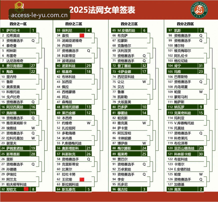 法网女单签表出炉，中国金花郑钦文非种子出战，乐鱼体育平台赛事数据全面解读